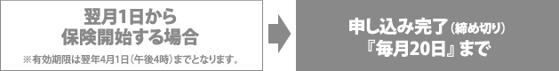 翌月1日から保険開始する場合(※有効期限は翌年4月1日(午後4時)までとなります。)→申し込み完了(締め切り) 『毎月20日』 まで