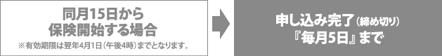 同月15日から保険開始する場合(※有効期限は翌年4月1日(午後4時)までとなります。)→申し込み完了(締め切り) 『毎月5日』 まで