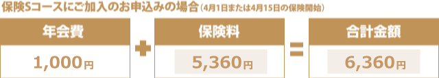 【保険Sコースにご加入のお申込みの場合(4月1日または4月15日の保険開始)】年会費1,000円+保険料5,360円=合計金額6,360円