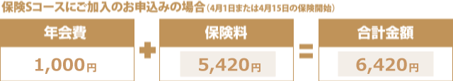 【保険Sコースにご加入のお申込みの場合(4月1日または4月15日の保険開始)】年会費1,000円+保険料5,360円=合計金額6,360円